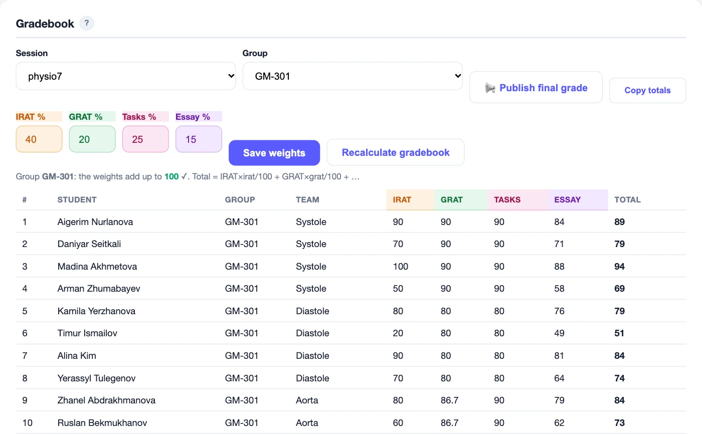 Gradebook: weights of IRAT, GRAT, tasks and essays, each student's final grade