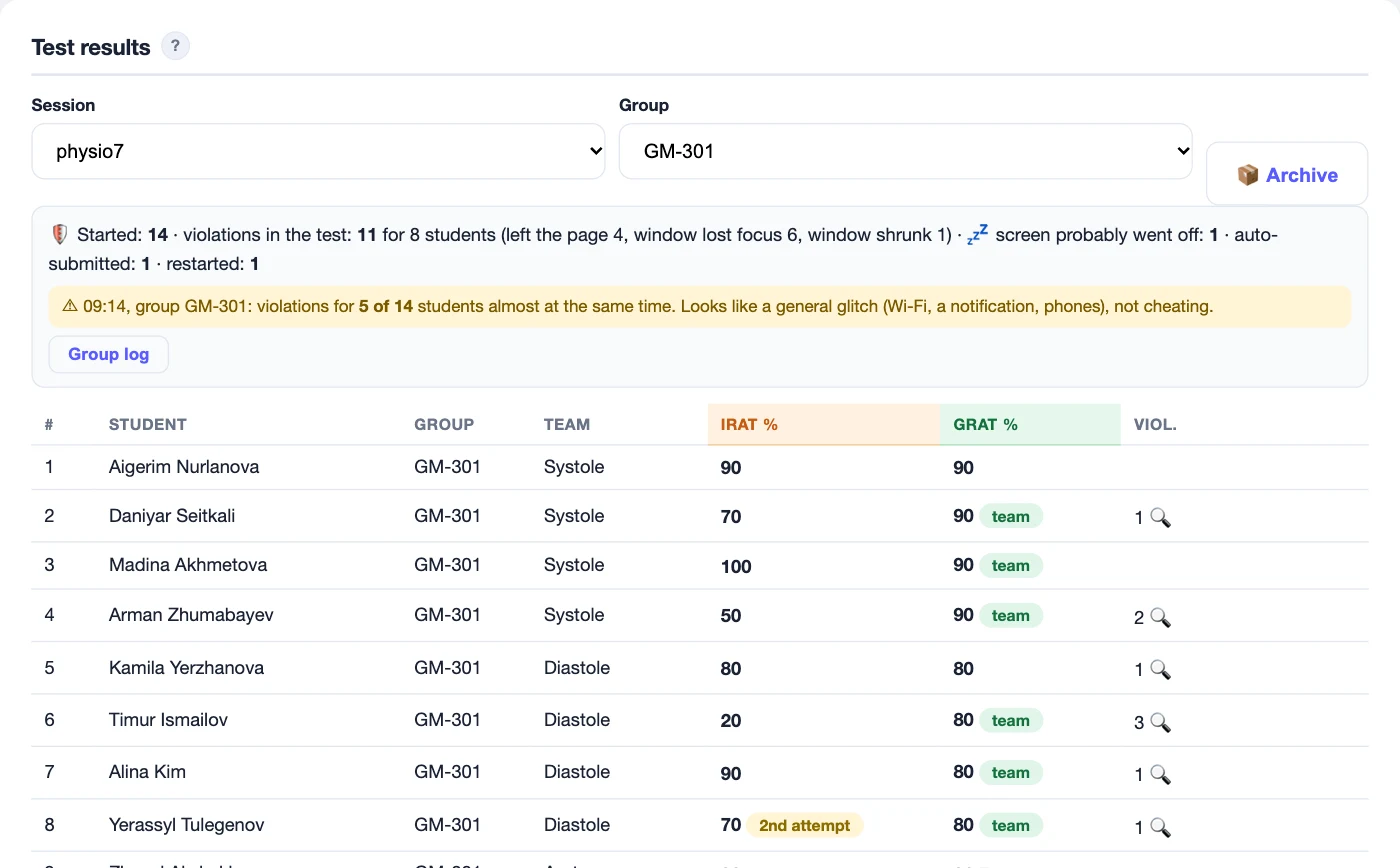 Group test results: IRAT and GRAT percentages, violations, proctoring log summary