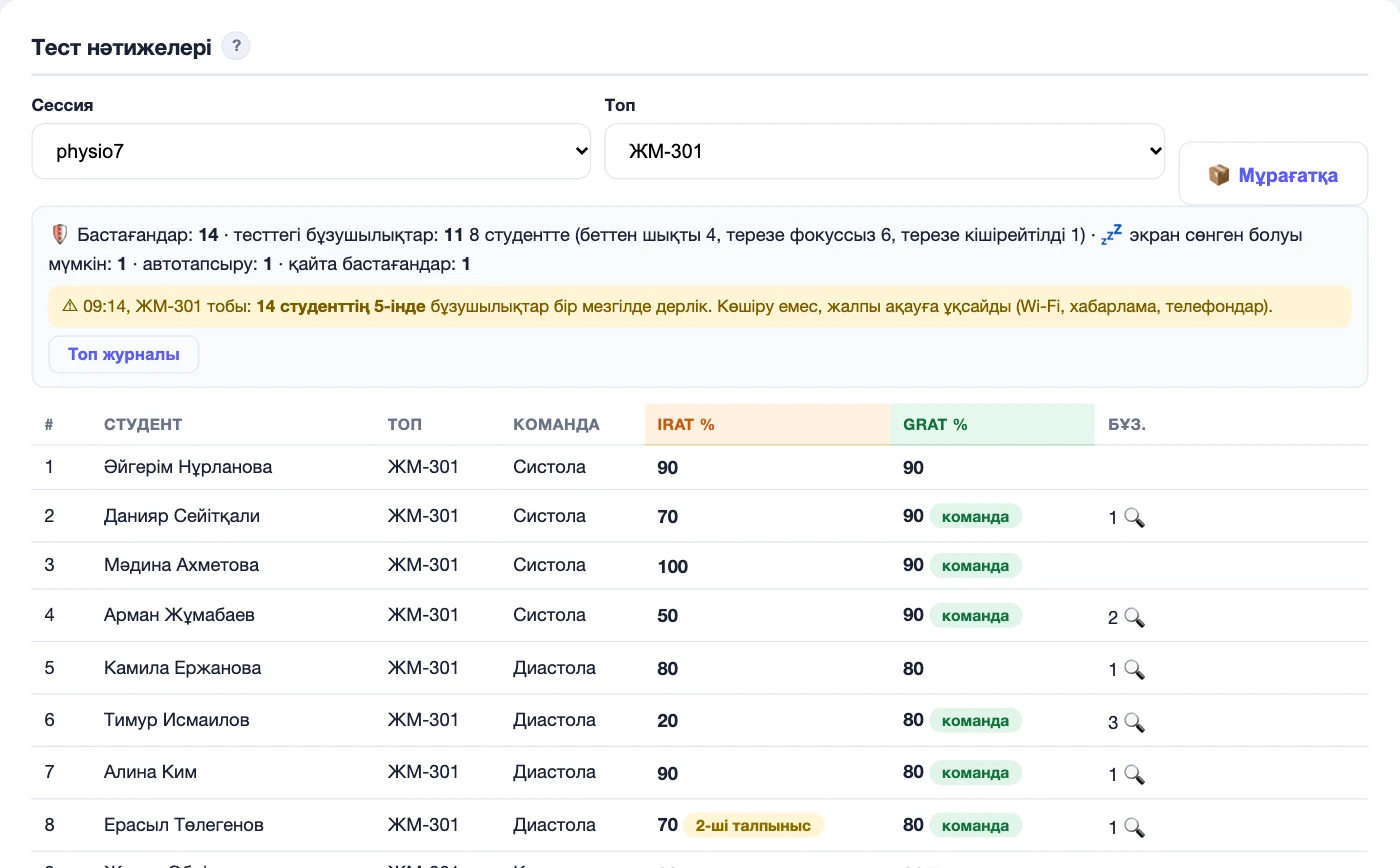 Топтың тест нәтижелері: IRAT және GRAT пайызбен, бұзушылықтар, прокторинг журналының қысқаша мәліметі